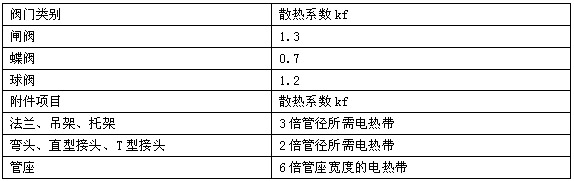 管道容器附件的散熱系數(shù)表